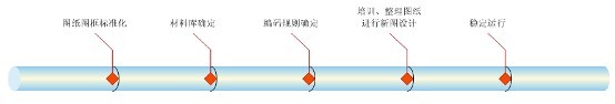 華喜PDM：與中望CAD緊密集成